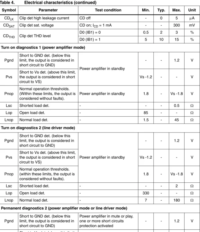 Table 4. Electrical characteristics (continued)