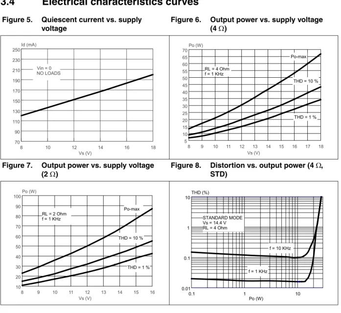 Figure 6. Output power vs. supply voltage  (4 )