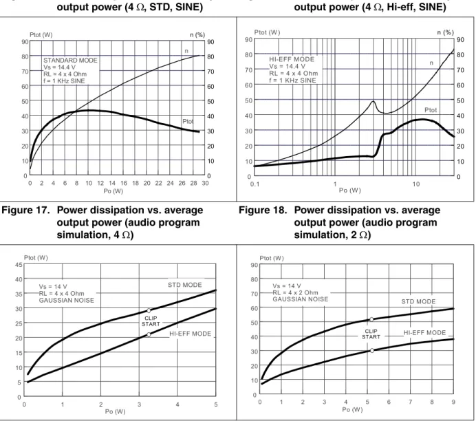 Figure 15. Power dissipation and efficiency vs. 