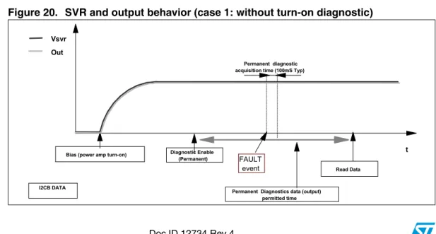 Figure 20 and 21 show SVR and output waveforms at the turn-on (standby out) with and  without turn-on diagnostic.