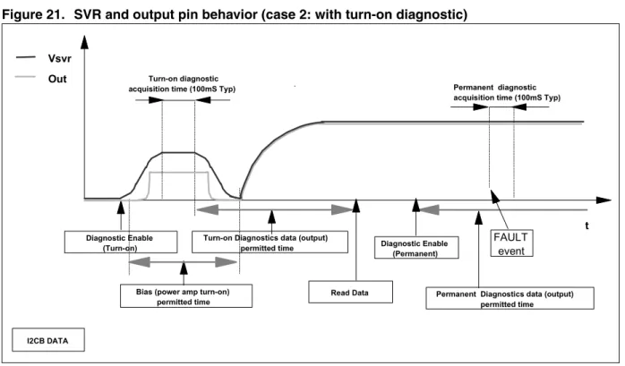 Figure 21. SVR and output pin behavior (case 2: with turn-on diagnostic)