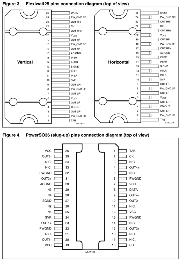 Figure 4. PowerSO36 (slug-up) pins connection diagram (top of view)