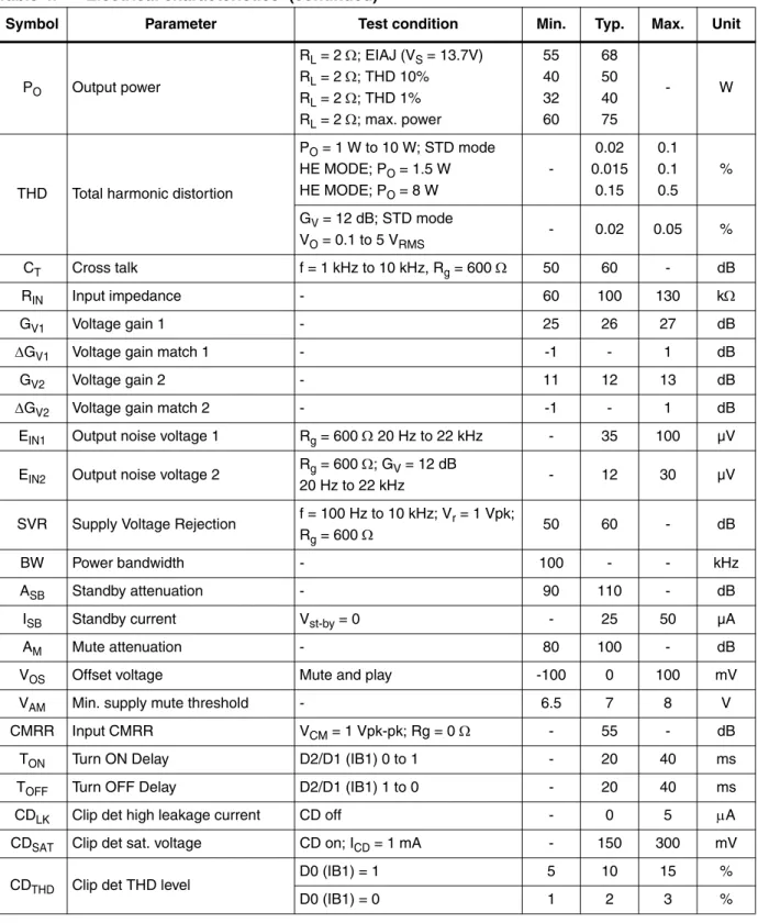 Table 4. Electrical characteristics  (continued)