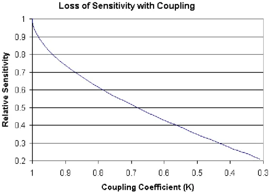 Figure 4. Loss of sensitivity versus coupling 
