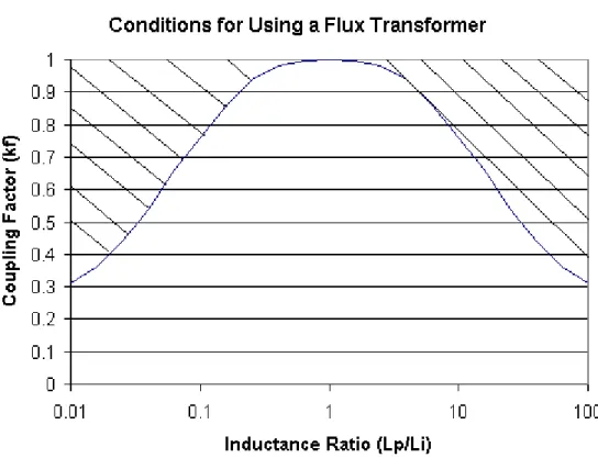 Figure 5. Conditions for using a transformer with flux coupling 