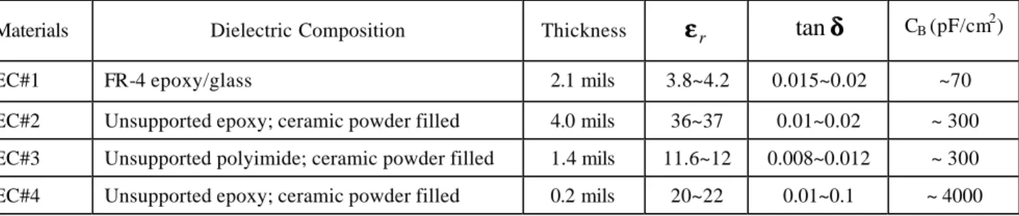Table 1.  Embedded capacitance materials evaluated in the study 