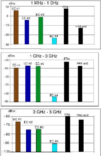 Figure 7.  Power bus noise in different frequency ranges. 