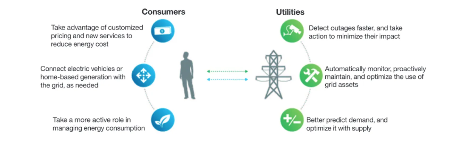 Figure 1 . The redefined relationship between utilities and consumers.