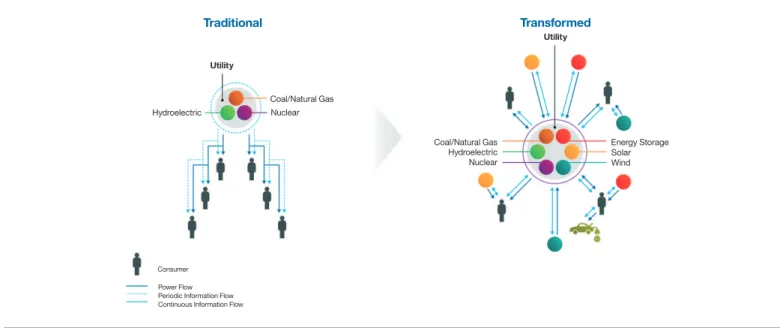 Figure 3 . The traditional energy value chain is evolving into a more distributed structure