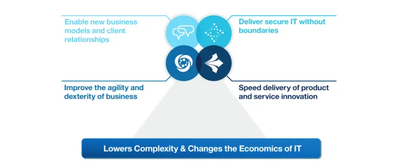 Figure 4 . Taking advantage of the transformational power of cloud computing with a common platform built on open standards.