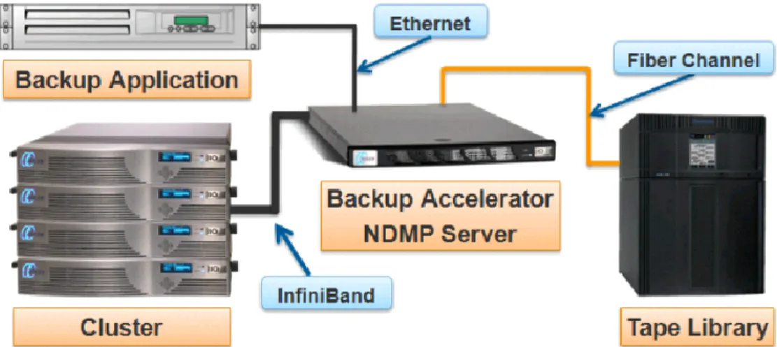 Figure 5 - Recommended Two-way NDMP with Backup Accelerator 