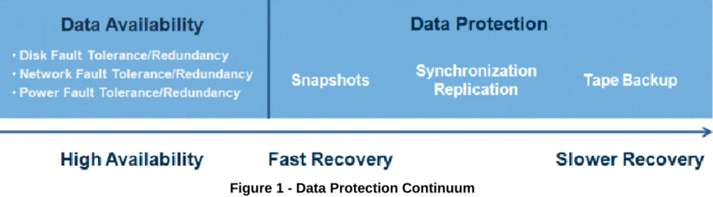 Figure 1 - Data Protection Continuum 