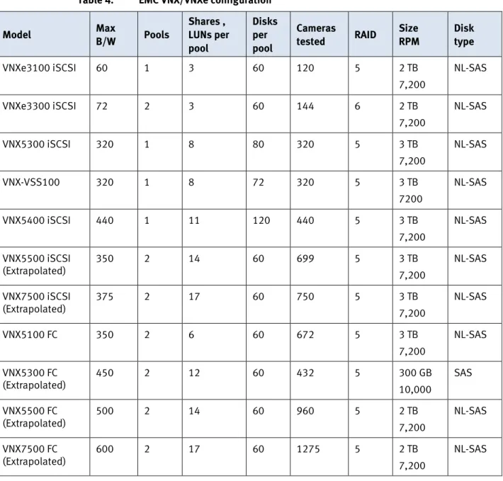 Table 4 presents various measurements taken while testing Nextiva across selected  VNX family storage arrays