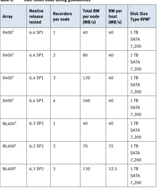 Table 6.  EMC Isilon node sizing gGuidelines 