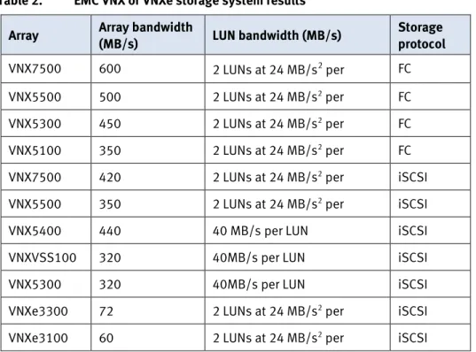 Table 2.  EMC VNX or VNXe storage system results 