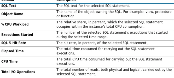 Table 14. The Top SQL Statements table contains the following columns: 