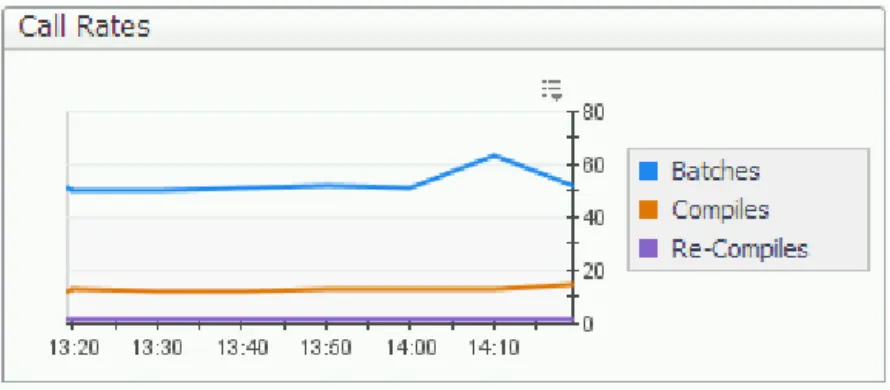 Figure 20. The Call Rates chart displays the rate at which various events are occurring in SQL Server.