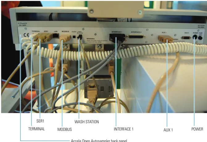 Figure 3.  Accela Open Autosampler back panel connections