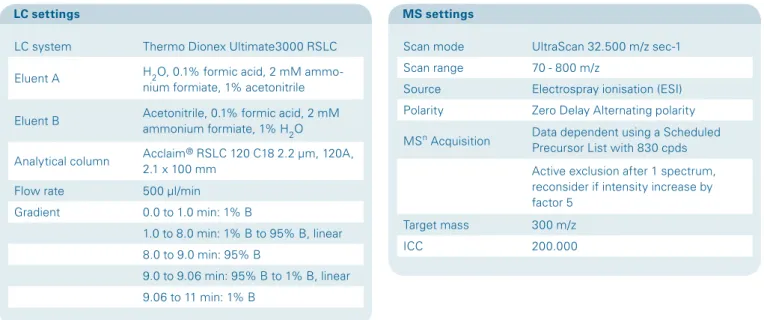 Table 2: amaZon speed ion trap MS and MS/MS parameters