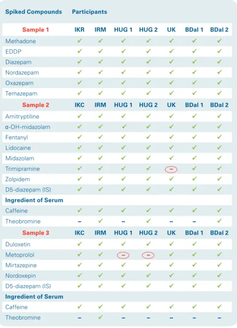 Table 4: Results from the interlaboratory test