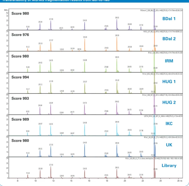 Figure 4: Shown are the MS 2  spectra of Amitryptilin measured on 7 different amaZon speed systems during the  interlaboratory test.