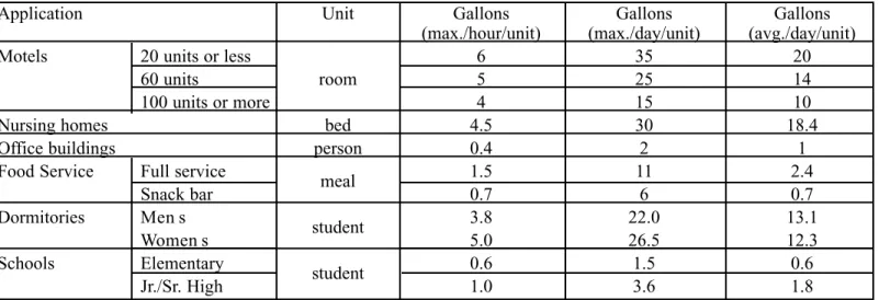 Table 1.  Typical Hot Water Usage 
