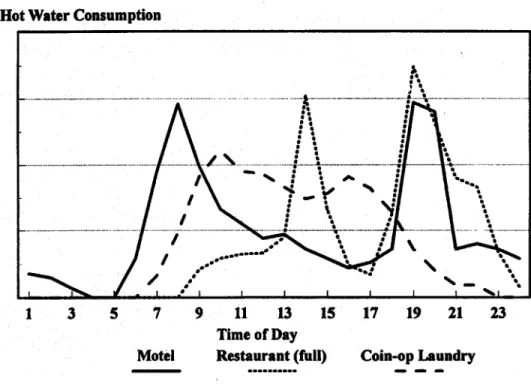 Table 2 shows, for example, that the highest water draw in a coin-operated laundry occurs between 9:00 and  10:00 a.m