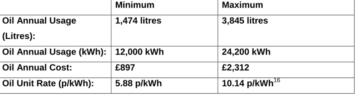 Table 3: Summary of oil figures included in this report (usage, cost and price) 