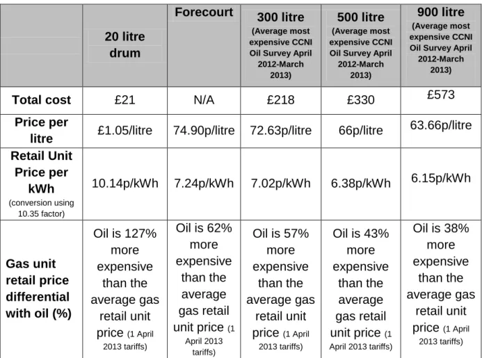 Table 6: Average most expensive oil unit retail price (2012 – 2013) 