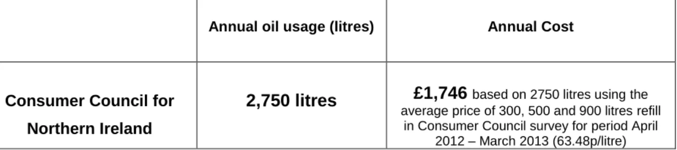 Table 1: Consumer Council calculation of oil annual consumption based on  Sutherland Tables 