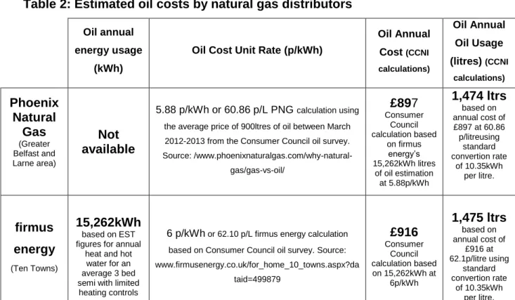 Table 2 reflects the information and narrative that gas companies publish on their  websites to compare the usage and unit price of gas vs oil