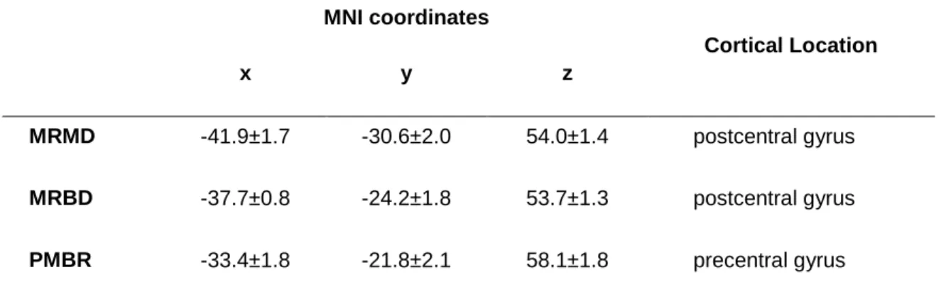 Table 2. Average MNI coordinates and the most likely cortical locations (according to  the Oxford-Harvard brain atlas) of MRMD, MRBD and PMBR