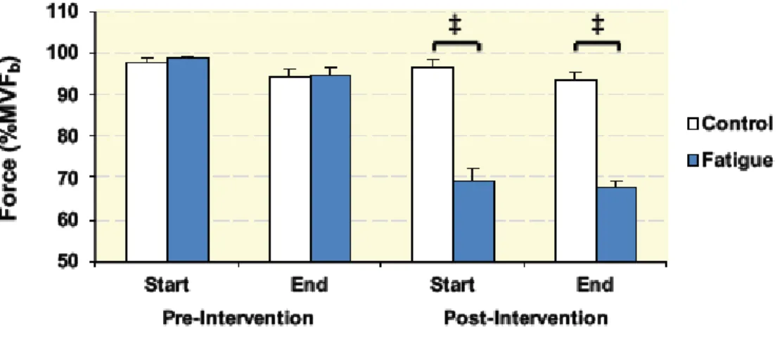 Figure 2. Maximum voluntary force (as an index of physical fatigue) at four time-points  throughout  the  experimental  sessions