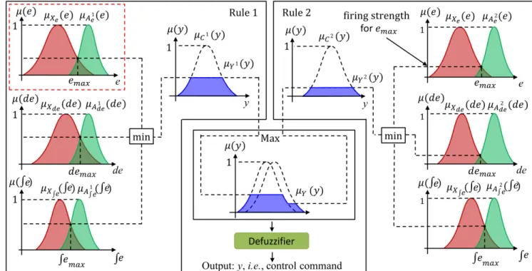Fig. 3: The general mapping between the inputs and output of the Tra-NSFLC for the navigation of a real quadrotor UAV.