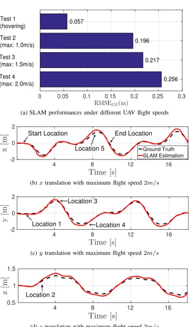 Figure 10 shows the control performances of all the con- con-trollers in one round of the trajectory following application with the maximum flight speed of 2m/s