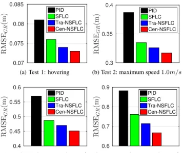 Fig. 9: Control performances of all controllers for different flight speeds.
