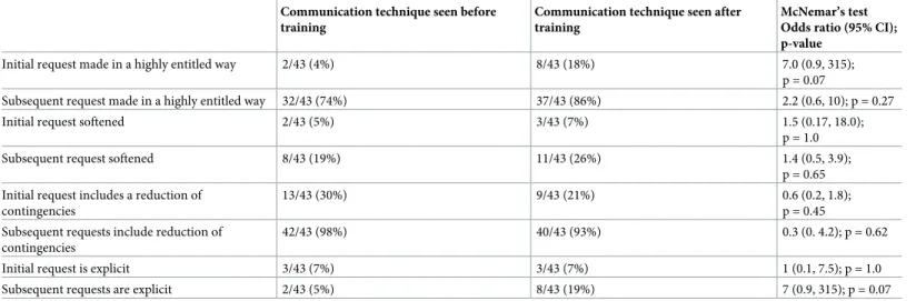 Table 6. Blind ratings of communication behaviours during requests in evaluation simulation