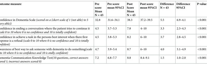 Table 3. Results of outcome questionnaires.