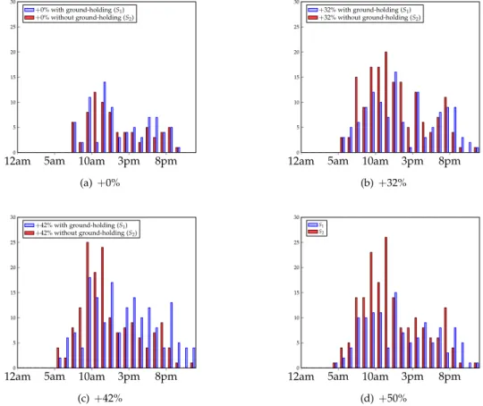 Figure 6: Number of conflicts per hour in KR for different traffic volumes