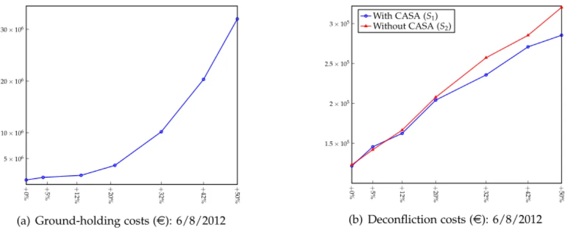 Figure 7: Ground-holding and ATC costs for 6/8/2012