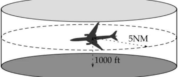 Figure 1: Vertical and horizontal separation. No other aircraft can be inside the cylinder at the same time.