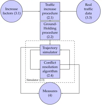 Figure 2: Simulation modules