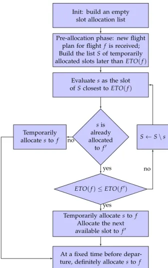 Figure 3 gives a flowchart of the ground-holding algorithm described in EUR (2011) for a given regulated area