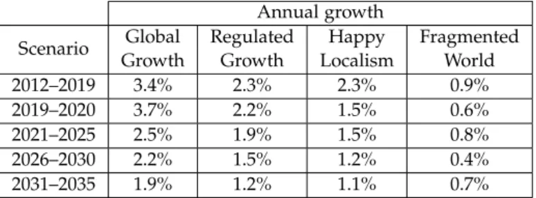 Table 1: Summary of traffic forecast for Europe to 2035 Annual growth