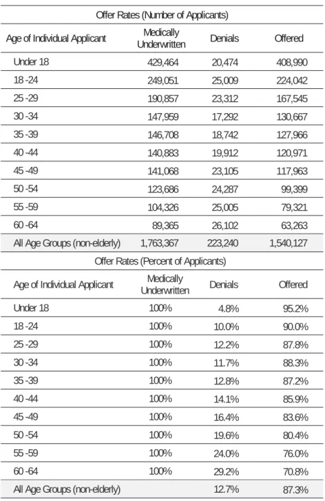 Table 6. Individual Market, Analysis of Offer Rates by Age, 2008 