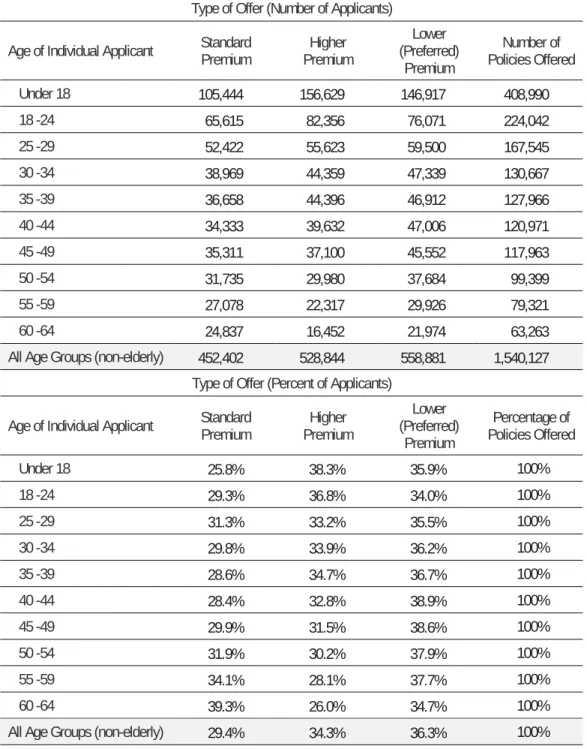 Table 7. Individual Market, Analysis of Offers by Type and Age, 2008   Type of Offer (Number of Applicants) 