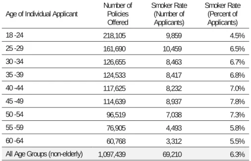 Table 9. Individual Market, Analysis of Smoker Rates Offered by Age, 2008  