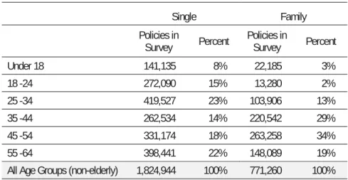 Table 1. Individual Market, Distribution of Policyholders by Age, 2009  
