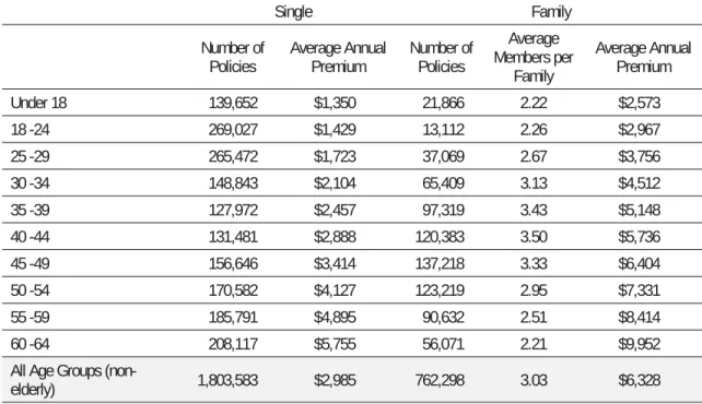 Table 3 (on page 6) illustrates average premiums reported in the survey by state for single and family policies
