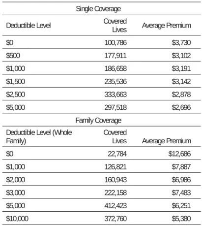 Table 4.  Average Annual Premium by Selected Deductible  Levels, 2009 